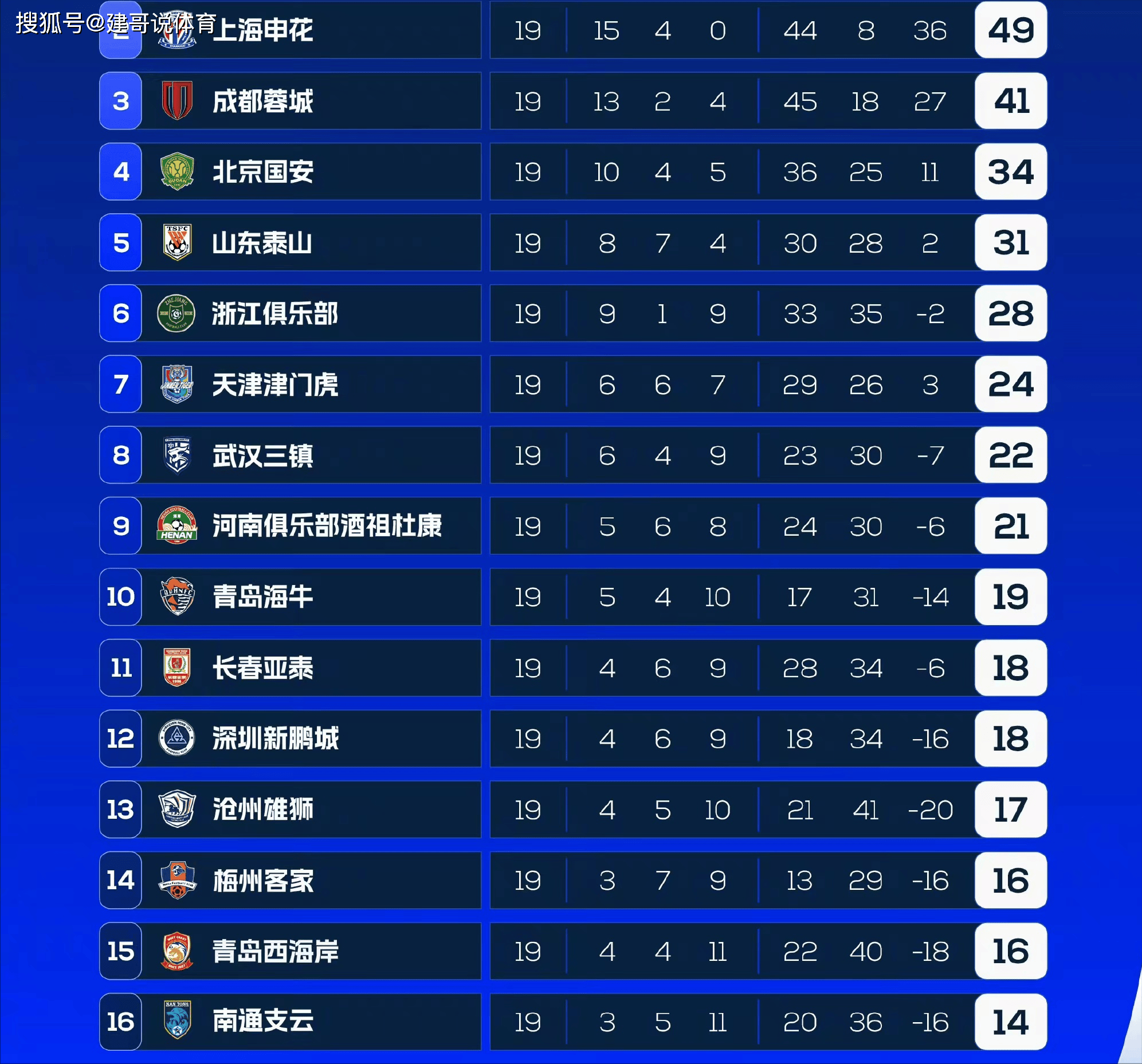 关于申花主场胜河北，中超争冠席位稳固的信息
